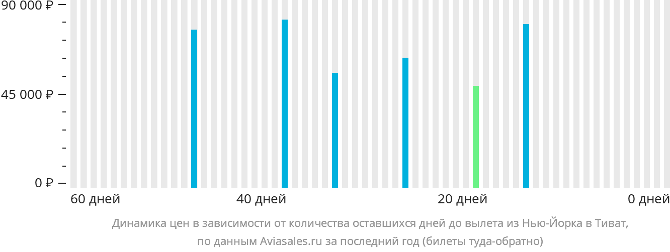 Динамика цен в зависимости от количества оставшихся дней до вылета из Нью-Йорка в Тиват