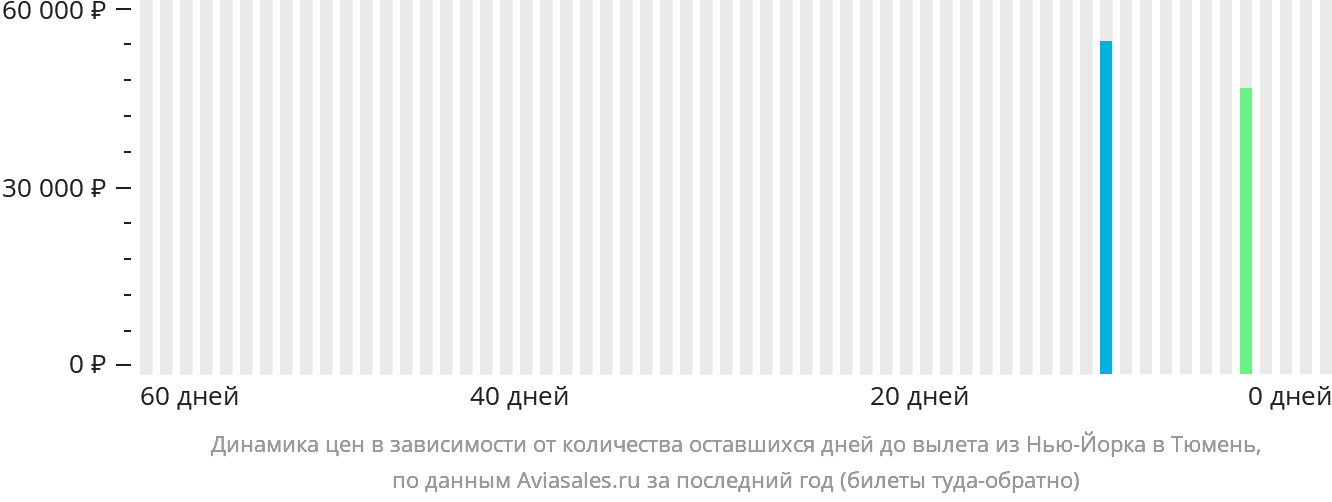 Динамика цен в зависимости от количества оставшихся дней до вылета из Нью-Йорка в Тюмень