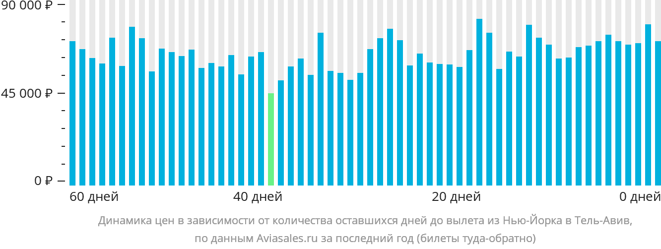 Динамика цен в зависимости от количества оставшихся дней до вылета из Нью-Йорка в Тель-Авив