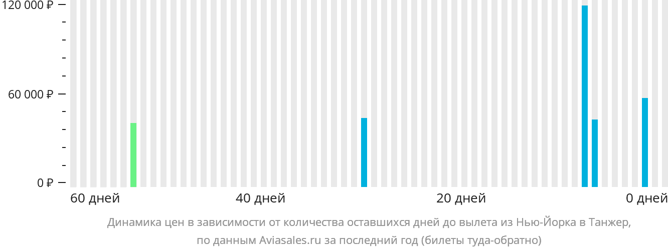 Динамика цен в зависимости от количества оставшихся дней до вылета из Нью-Йорка в Танжер
