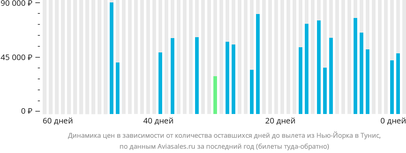 Динамика цен в зависимости от количества оставшихся дней до вылета из Нью-Йорка в Тунис