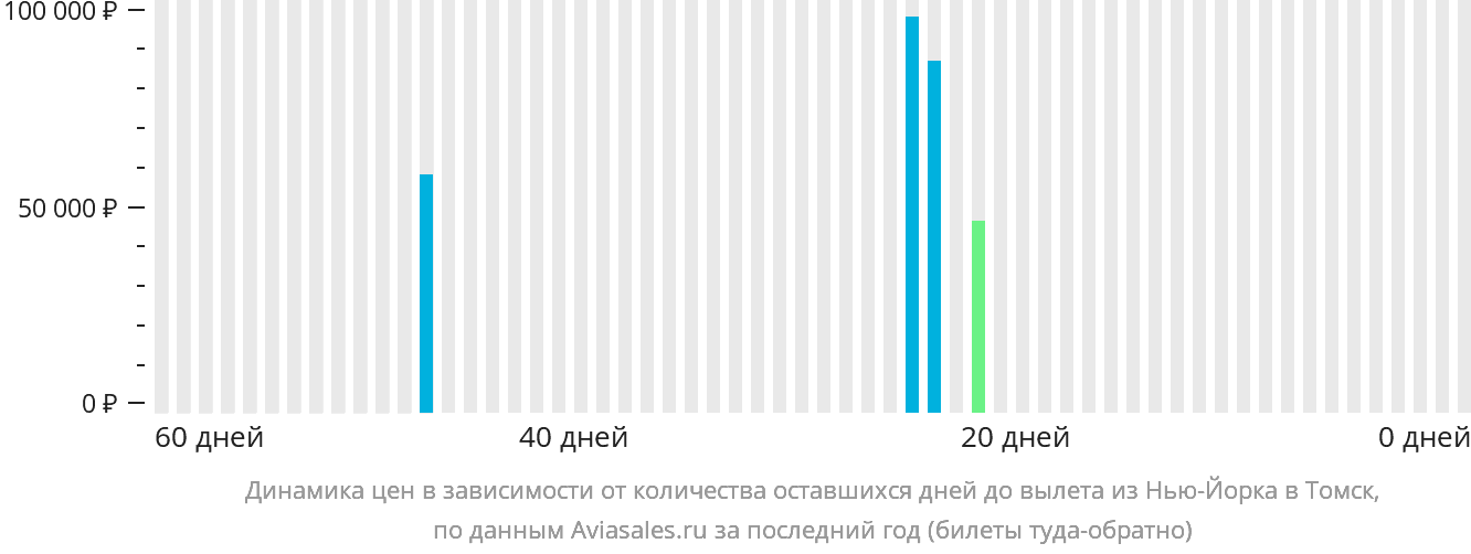 Динамика цен в зависимости от количества оставшихся дней до вылета из Нью-Йорка в Томск