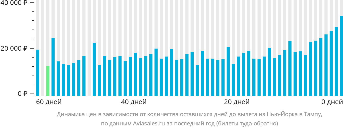 Динамика цен в зависимости от количества оставшихся дней до вылета из Нью-Йорка в Тампу