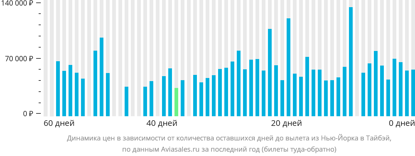 Динамика цен в зависимости от количества оставшихся дней до вылета из Нью-Йорка в Тайбэй