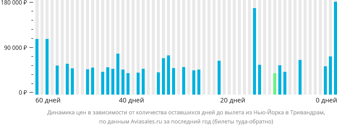 Динамика цен в зависимости от количества оставшихся дней до вылета из Нью-Йорка в Тривандрам