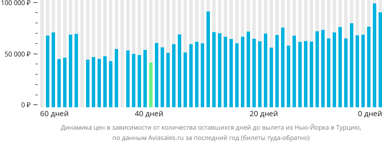 Динамика цен в зависимости от количества оставшихся дней до вылета из Нью-Йорка в Турцию