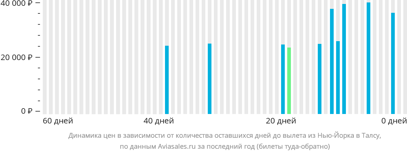 Динамика цен в зависимости от количества оставшихся дней до вылета из Нью-Йорка в Талсу
