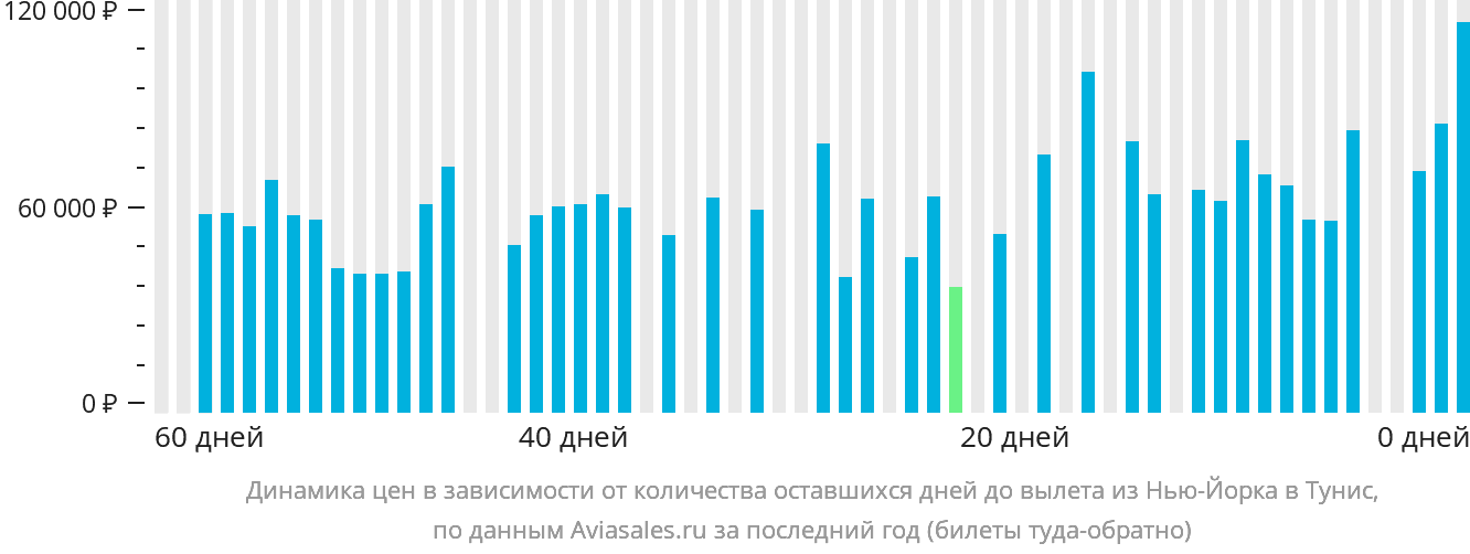 Динамика цен в зависимости от количества оставшихся дней до вылета из Нью-Йорка в Тунис