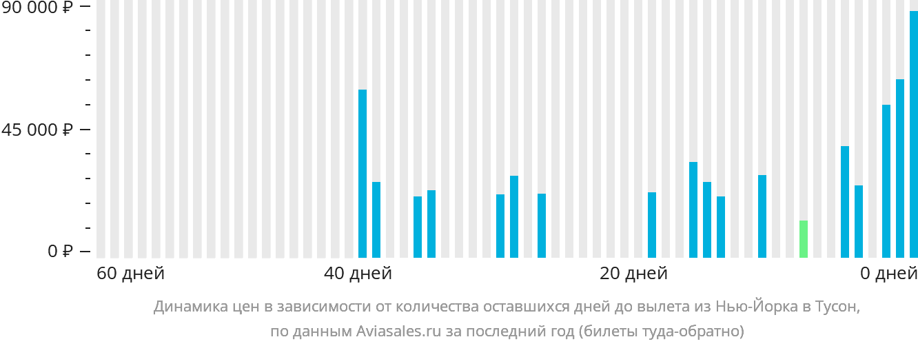 Динамика цен в зависимости от количества оставшихся дней до вылета из Нью-Йорка в Тусон