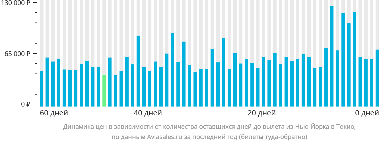 Динамика цен в зависимости от количества оставшихся дней до вылета из Нью-Йорка в Токио