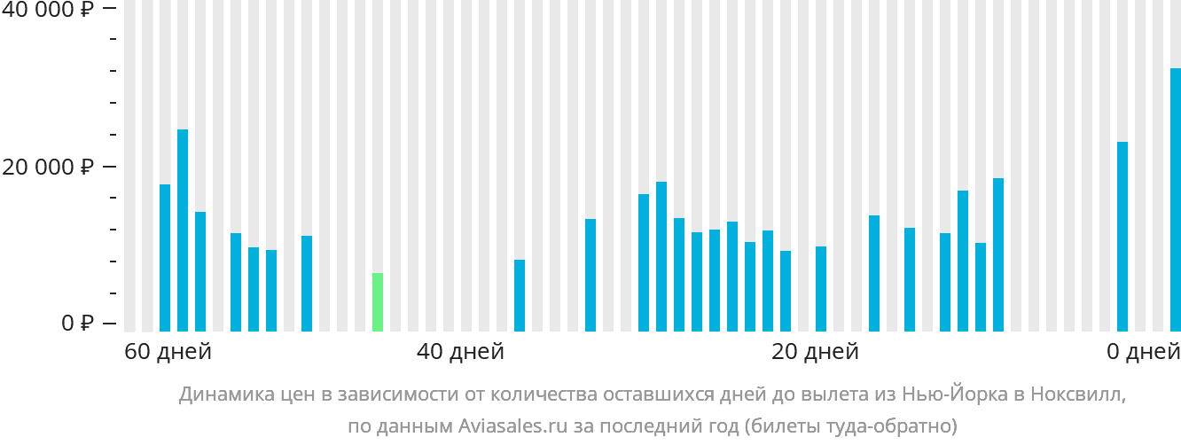 Динамика цен в зависимости от количества оставшихся дней до вылета из Нью-Йорка в Ноксвилл