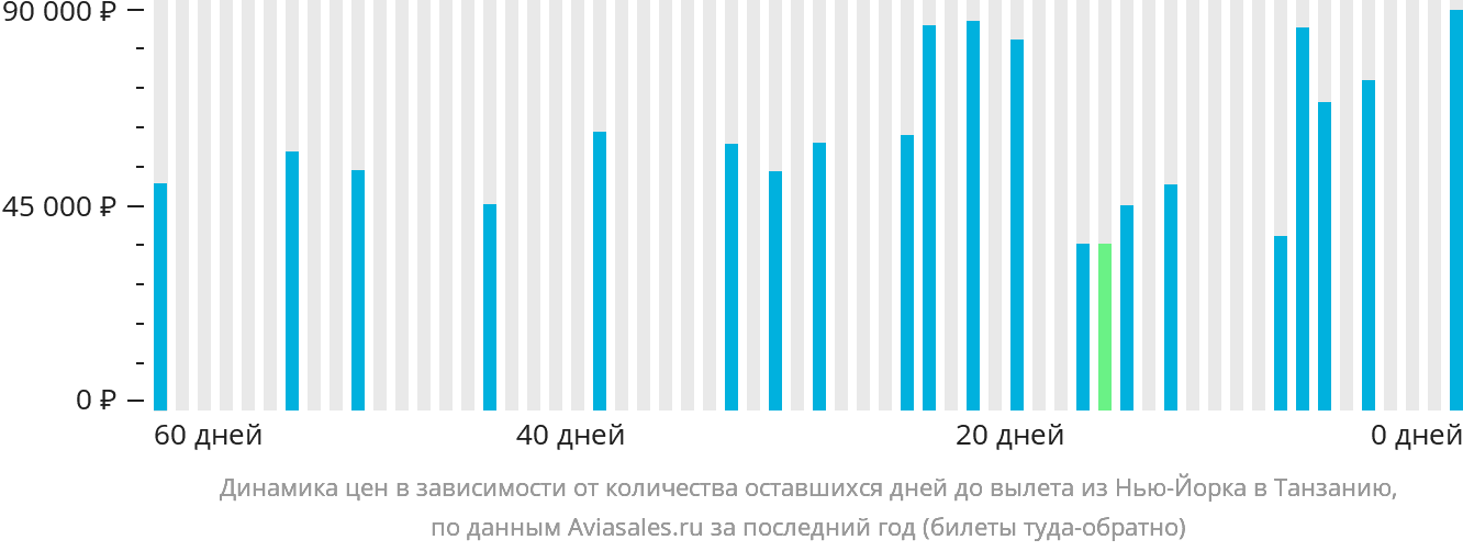 Динамика цен в зависимости от количества оставшихся дней до вылета из Нью-Йорка в Танзанию