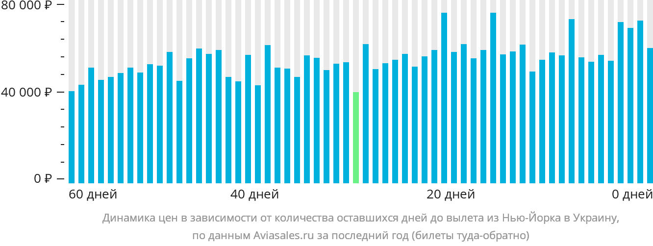 Динамика цен в зависимости от количества оставшихся дней до вылета из Нью-Йорка в Украину