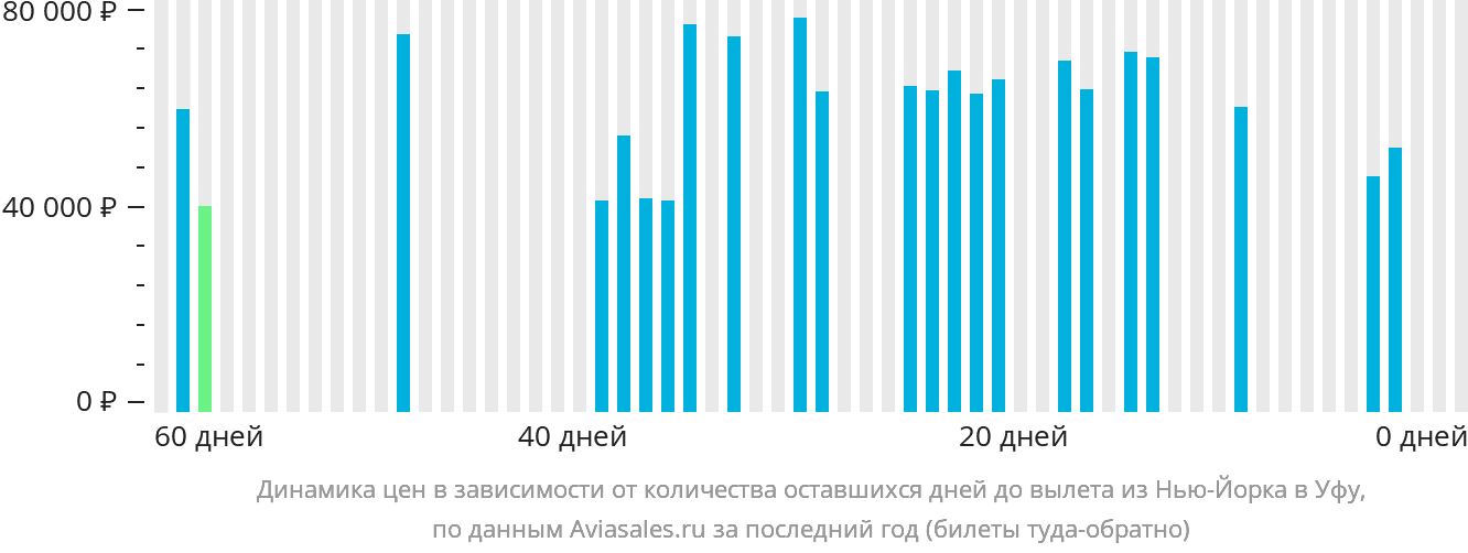 Динамика цен в зависимости от количества оставшихся дней до вылета из Нью-Йорка в Уфу