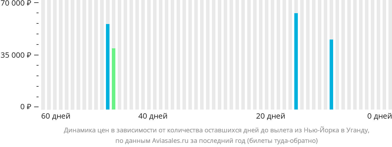Динамика цен в зависимости от количества оставшихся дней до вылета из Нью-Йорка в Уганду