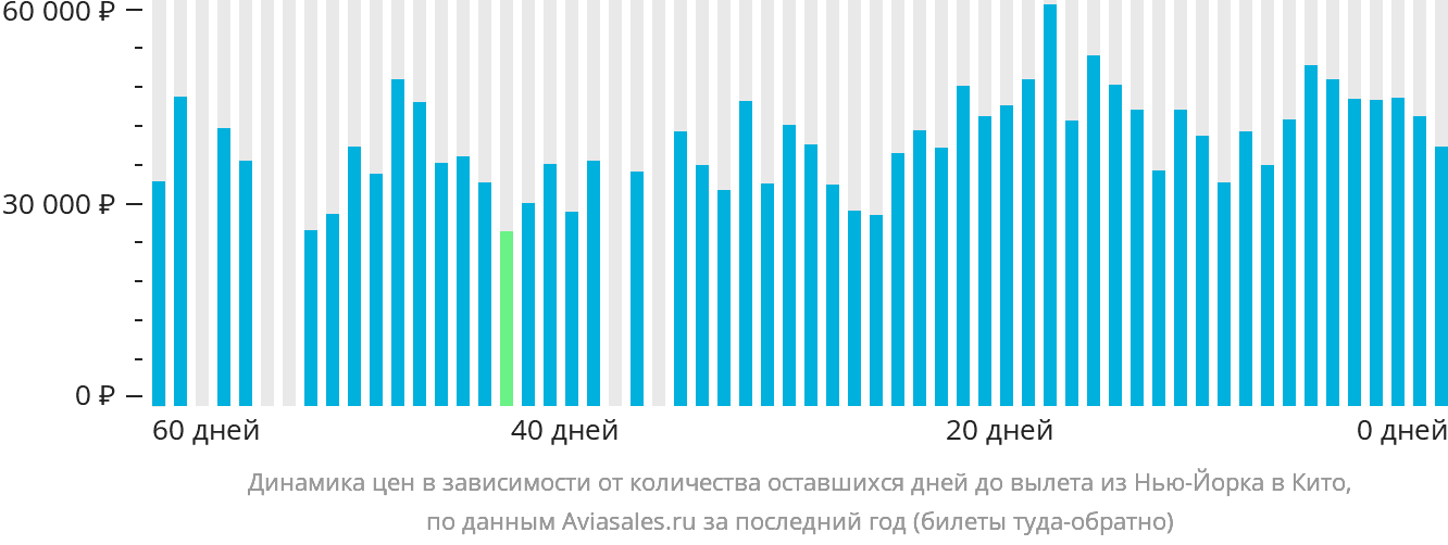 Динамика цен в зависимости от количества оставшихся дней до вылета из Нью-Йорка в Кито