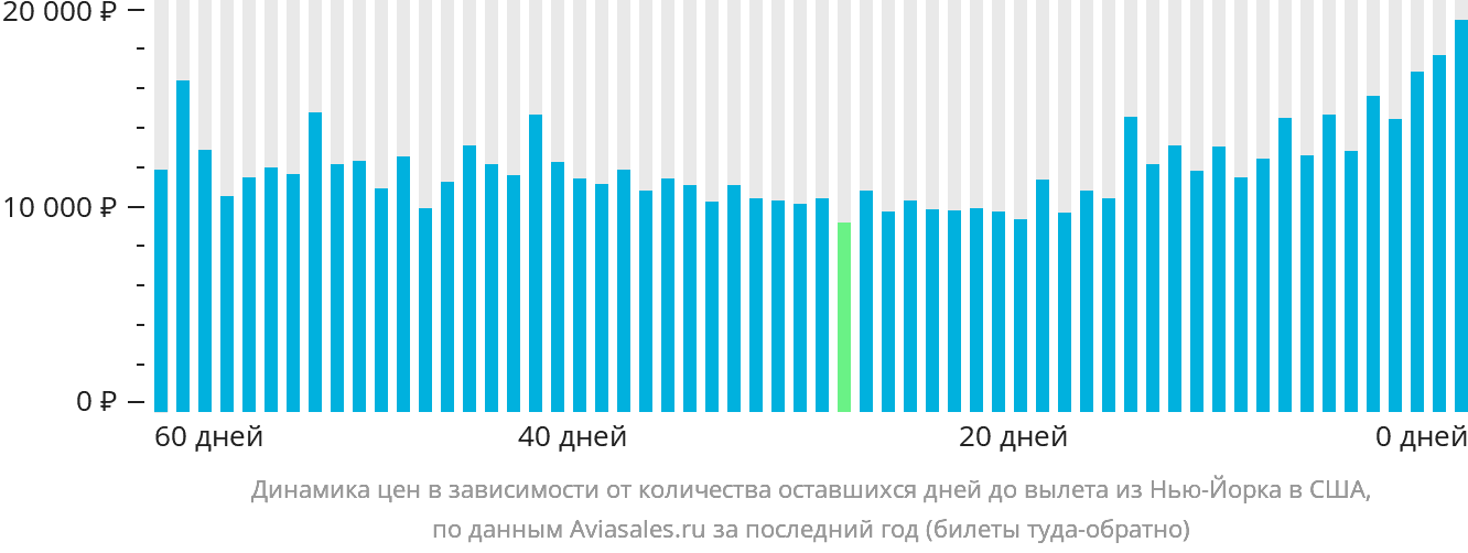 Динамика цен в зависимости от количества оставшихся дней до вылета из Нью-Йорка в США