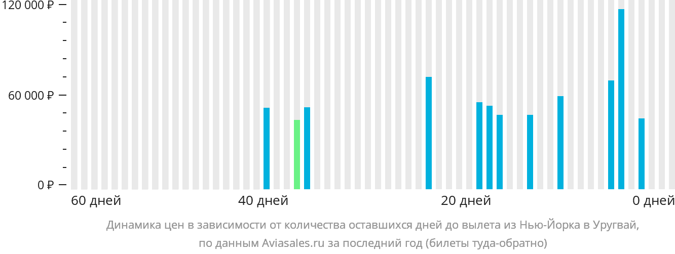 Динамика цен в зависимости от количества оставшихся дней до вылета из Нью-Йорка в Уругвай