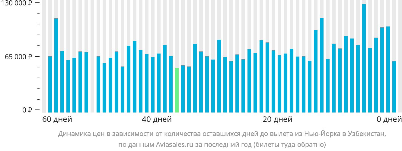 Динамика цен в зависимости от количества оставшихся дней до вылета из Нью-Йорка в Узбекистан