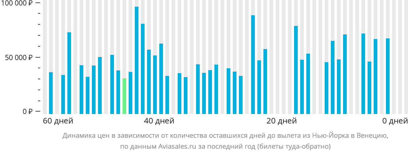 Динамика цен в зависимости от количества оставшихся дней до вылета из Нью-Йорка в Венецию