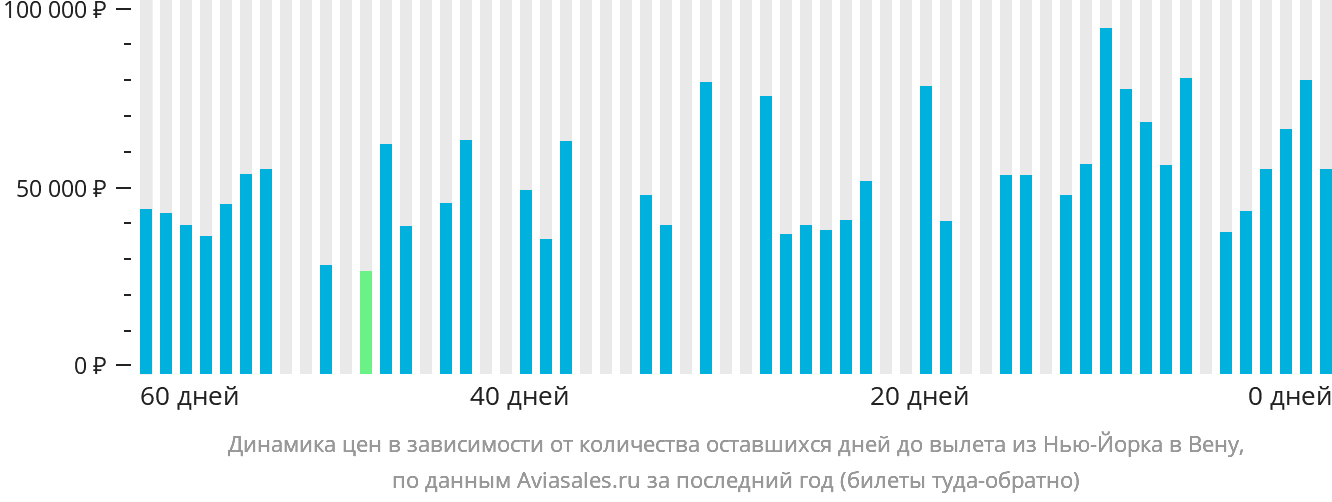 Динамика цен в зависимости от количества оставшихся дней до вылета из Нью-Йорка в Вену