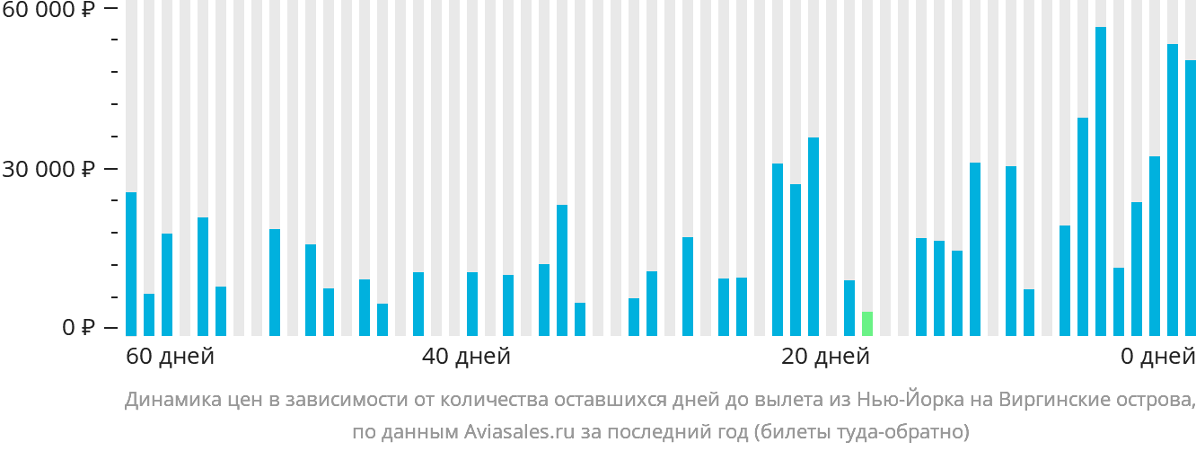 Динамика цен в зависимости от количества оставшихся дней до вылета из Нью-Йорка на Виргинские острова