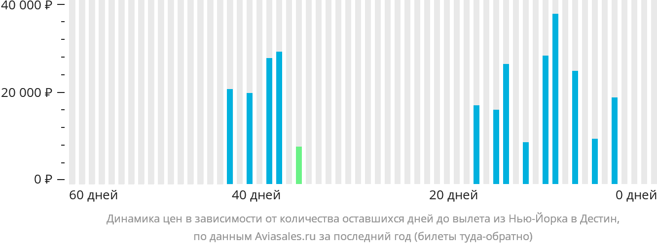 Динамика цен в зависимости от количества оставшихся дней до вылета из Нью-Йорка в Дестин