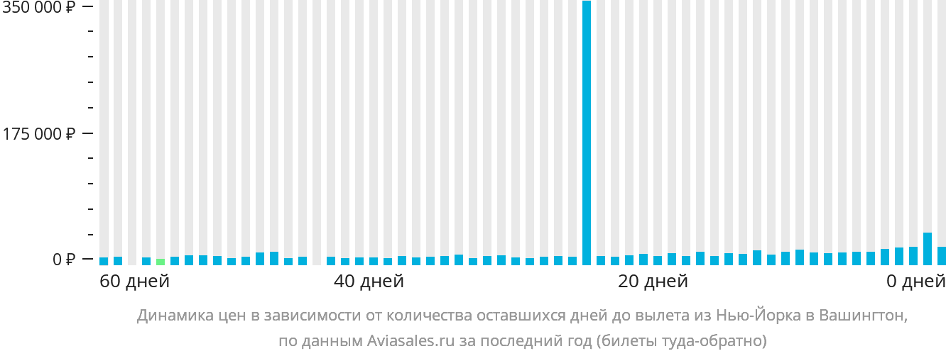 Динамика цен в зависимости от количества оставшихся дней до вылета из Нью-Йорка в Вашингтон