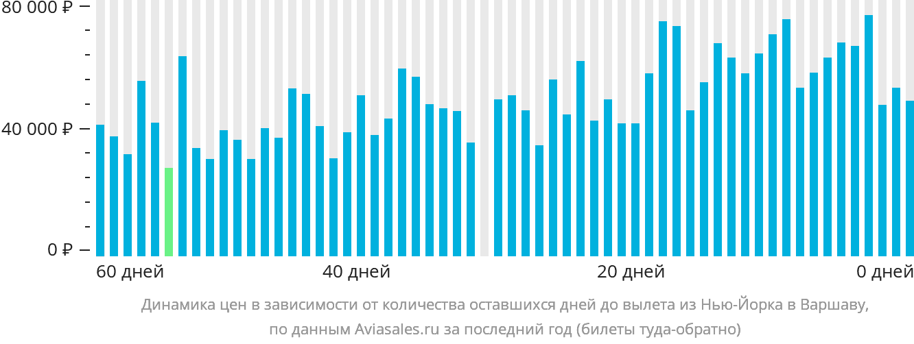 Динамика цен в зависимости от количества оставшихся дней до вылета из Нью-Йорка в Варшаву