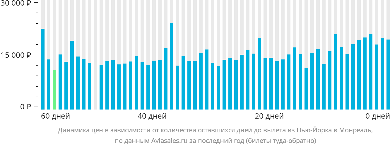 Динамика цен в зависимости от количества оставшихся дней до вылета из Нью-Йорка в Монреаль