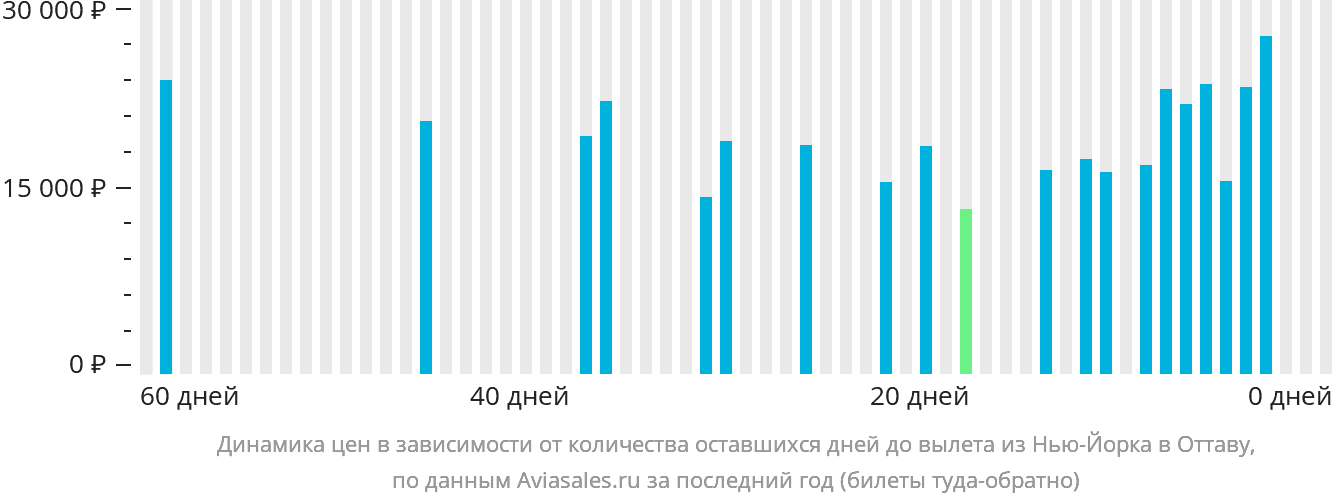 Динамика цен в зависимости от количества оставшихся дней до вылета из Нью-Йорка в Оттаву