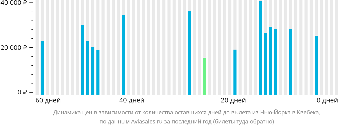 Динамика цен в зависимости от количества оставшихся дней до вылета из Нью-Йорка в Квебек