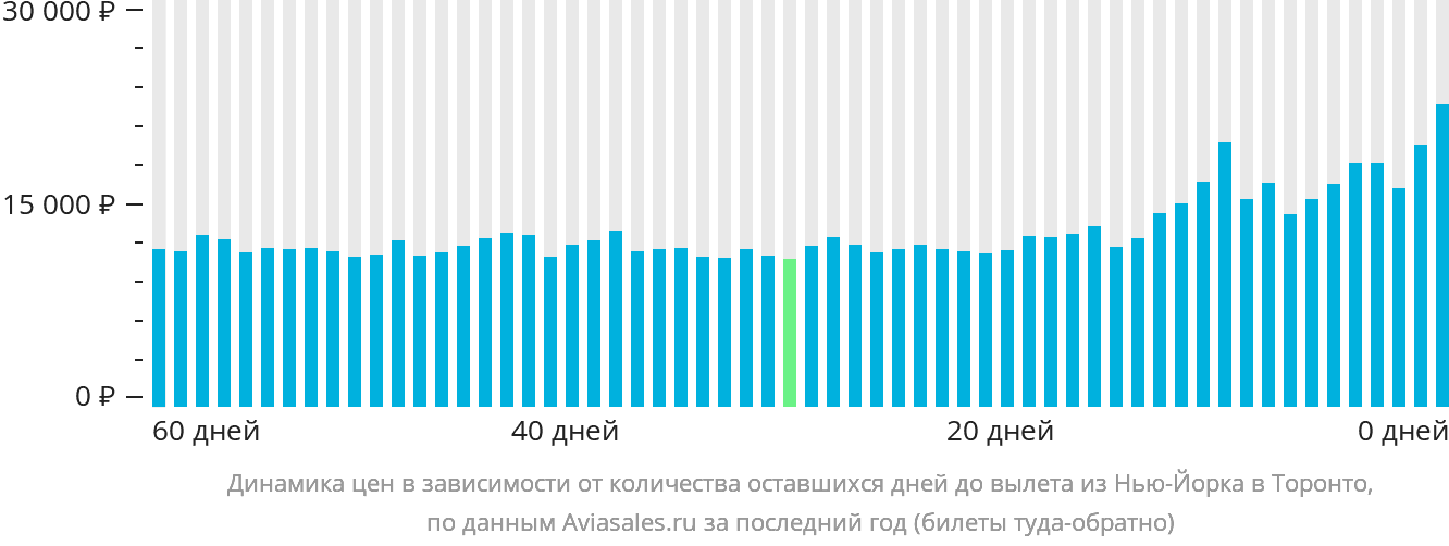 Динамика цен в зависимости от количества оставшихся дней до вылета из Нью-Йорка в Торонто