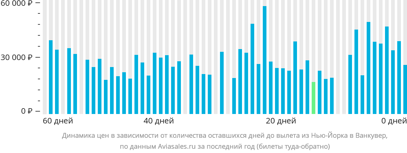 Динамика цен в зависимости от количества оставшихся дней до вылета из Нью-Йорка в Ванкувер