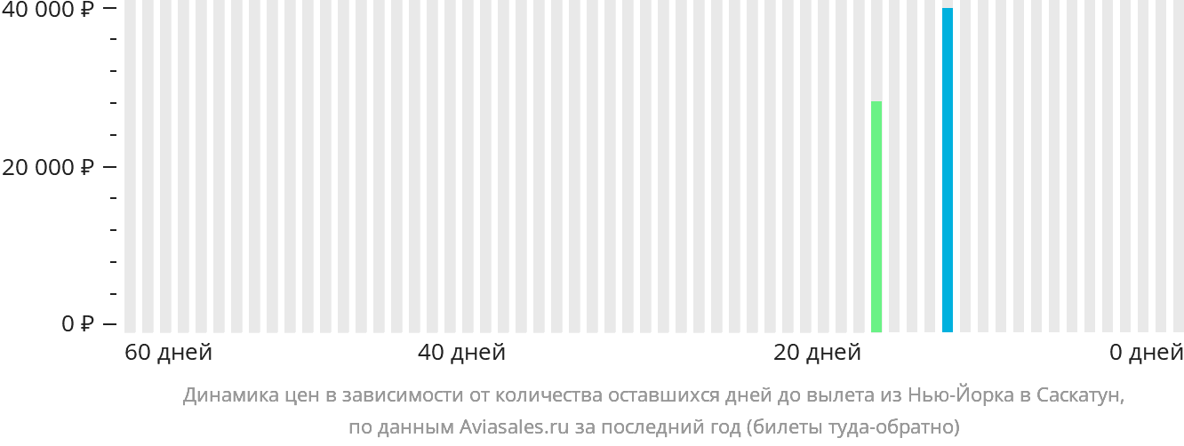 Динамика цен в зависимости от количества оставшихся дней до вылета из Нью-Йорка в Саскатун