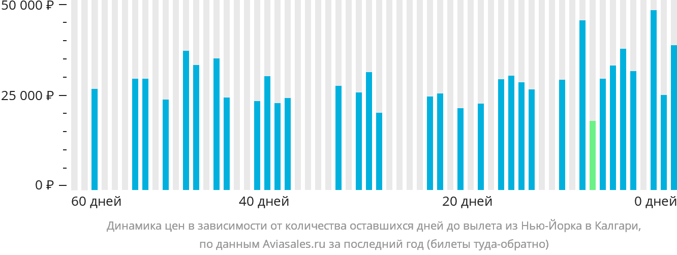 Динамика цен в зависимости от количества оставшихся дней до вылета из Нью-Йорка в Калгари
