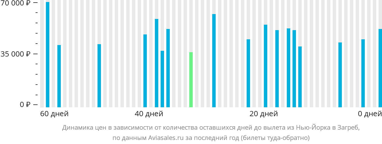 Динамика цен в зависимости от количества оставшихся дней до вылета из Нью-Йорка в Загреб