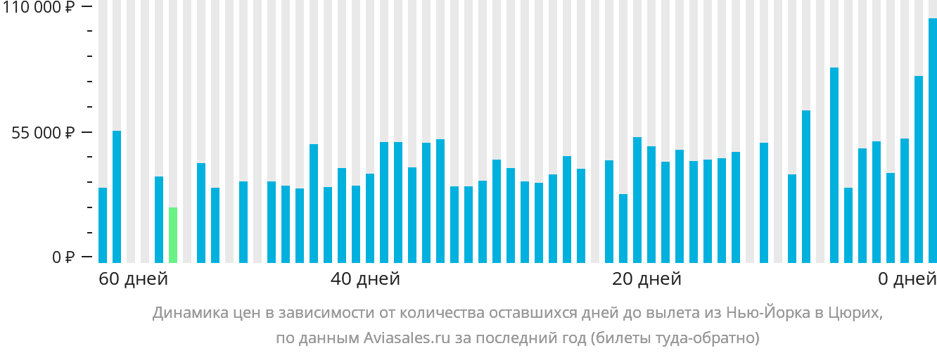 Динамика цен в зависимости от количества оставшихся дней до вылета из Нью-Йорка в Цюрих