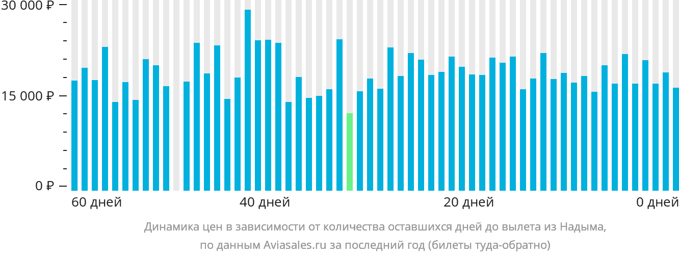 Динамика цен в зависимости от количества оставшихся дней до вылета из Надыма