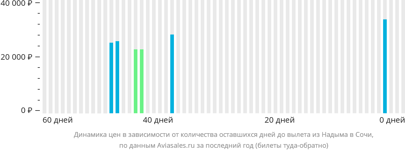 Динамика цен в зависимости от количества оставшихся дней до вылета из Надыма в Сочи