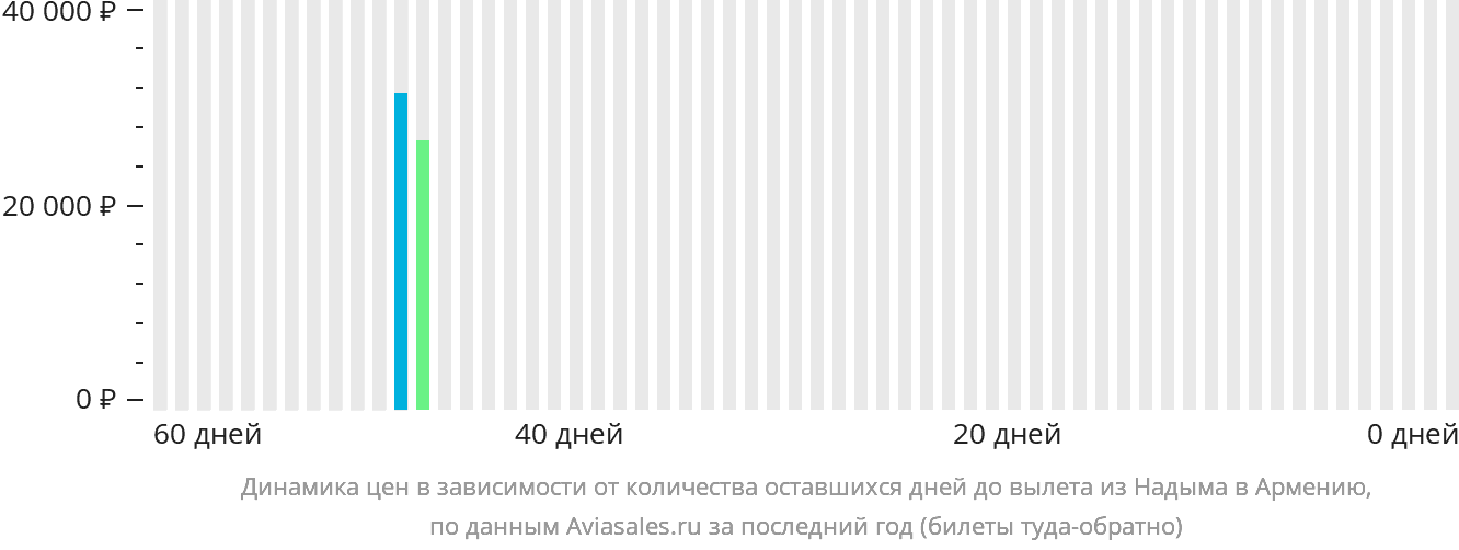 Динамика цен в зависимости от количества оставшихся дней до вылета из Надыма в Армению