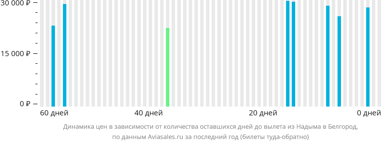 Динамика цен в зависимости от количества оставшихся дней до вылета из Надыма в Белгород
