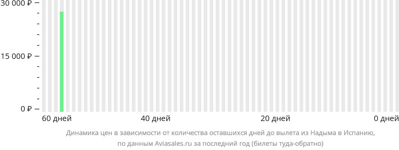 Динамика цен в зависимости от количества оставшихся дней до вылета из Надыма в Испанию
