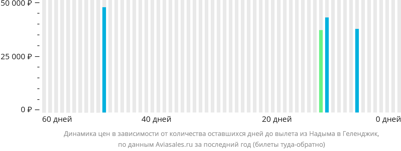 Динамика цен в зависимости от количества оставшихся дней до вылета из Надыма в Геленджик