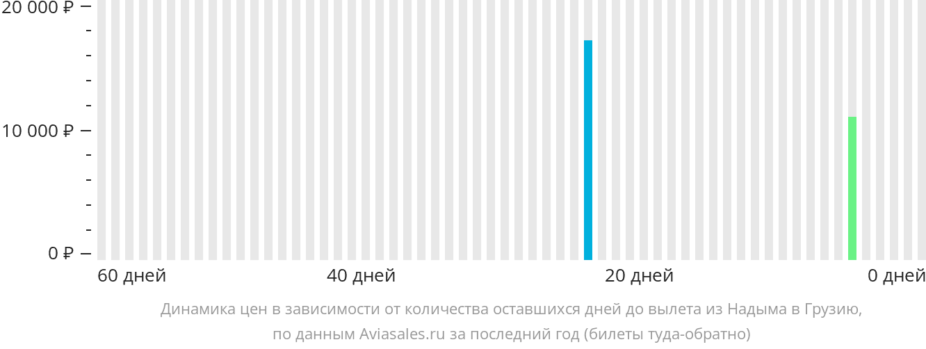 Динамика цен в зависимости от количества оставшихся дней до вылета из Надыма в Грузию
