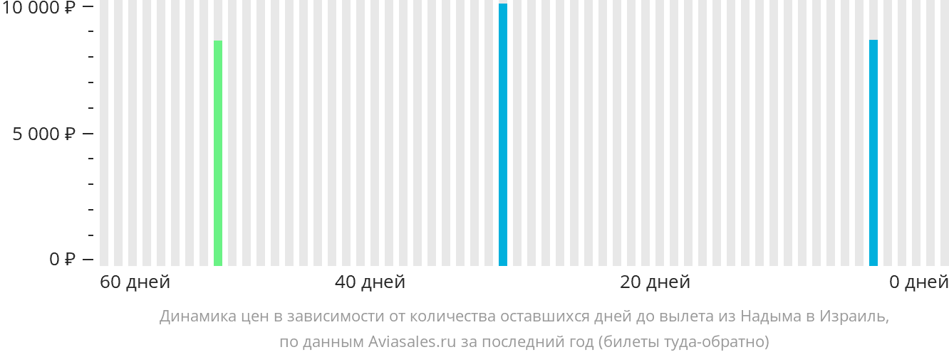 Динамика цен в зависимости от количества оставшихся дней до вылета из Надыма в Израиль