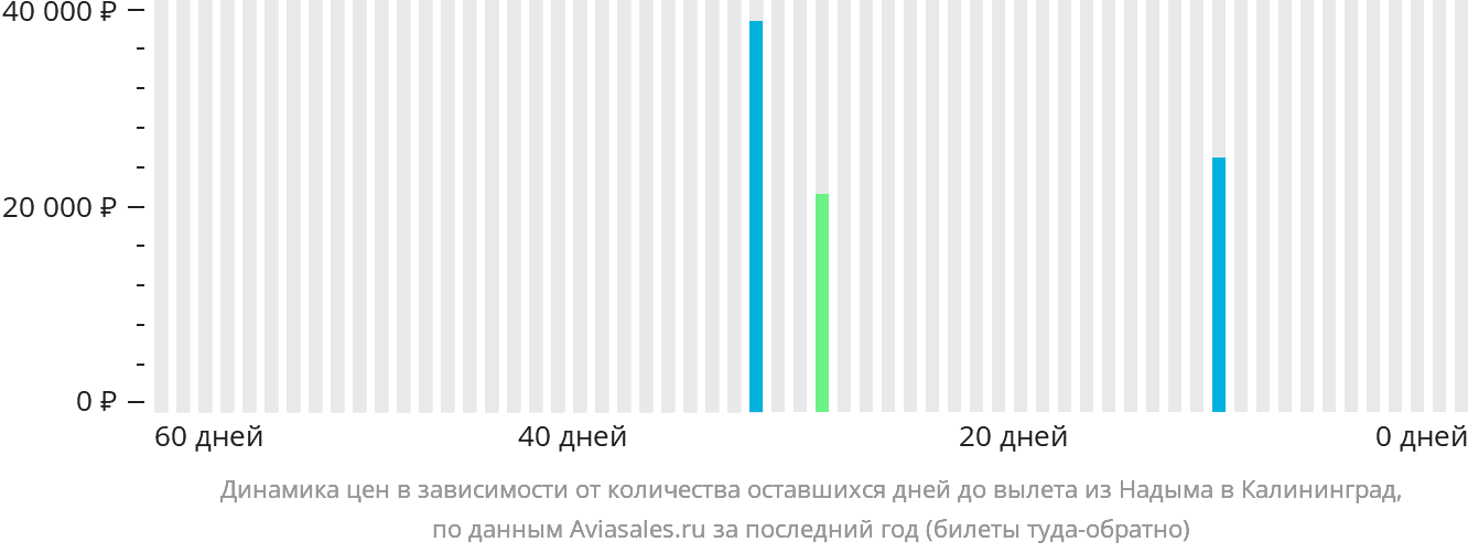 Динамика цен в зависимости от количества оставшихся дней до вылета из Надыма в Калининград