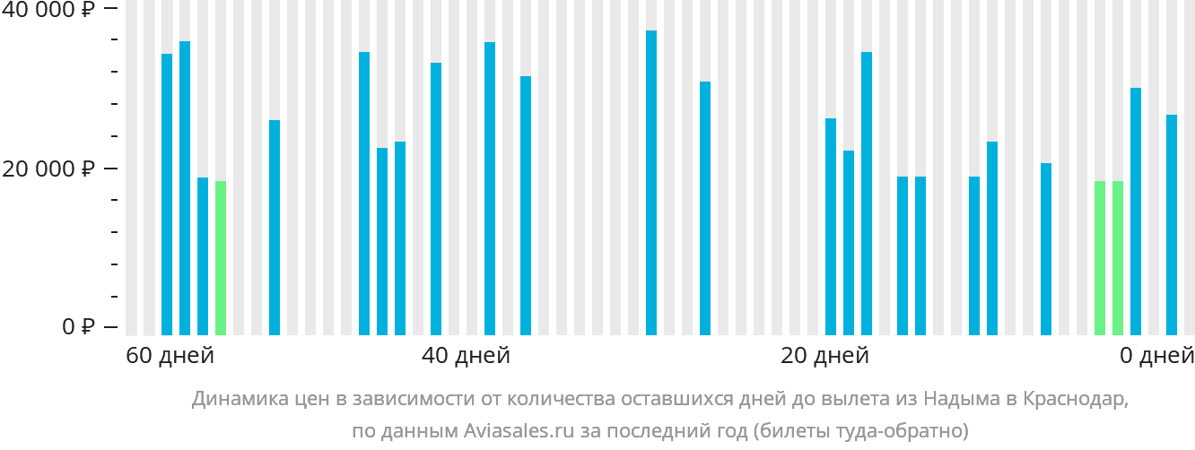 Динамика цен в зависимости от количества оставшихся дней до вылета из Надыма в Краснодар