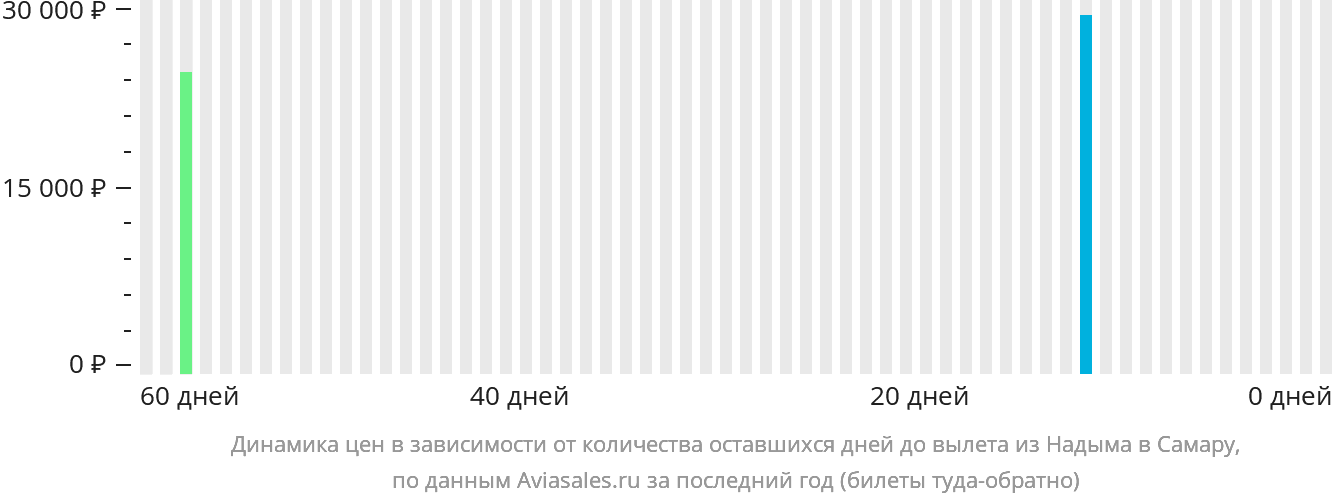 Динамика цен в зависимости от количества оставшихся дней до вылета из Надыма в Самару
