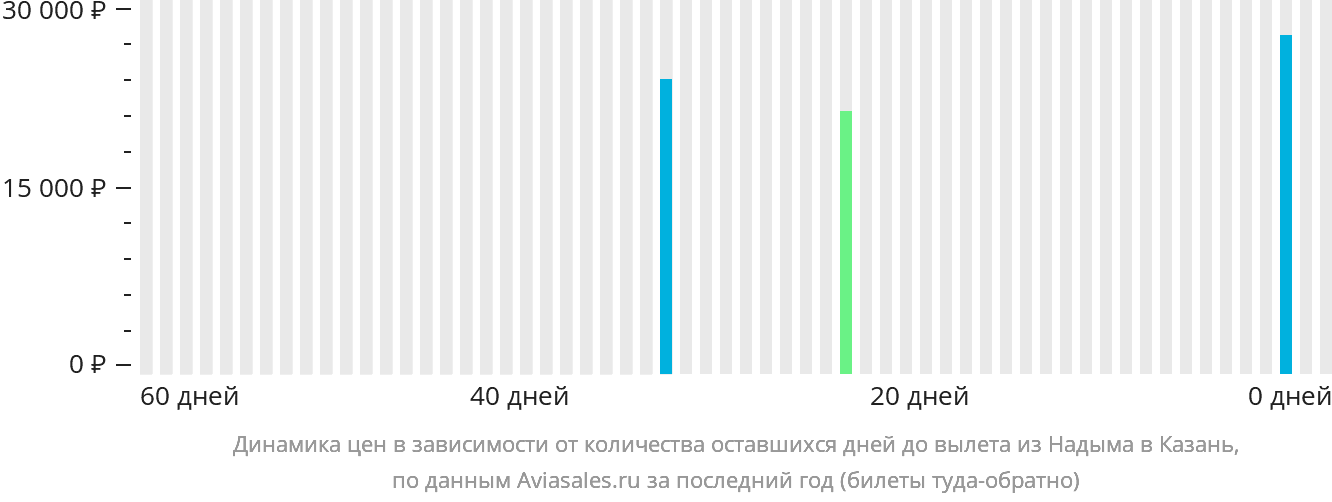 Динамика цен в зависимости от количества оставшихся дней до вылета из Надыма в Казань
